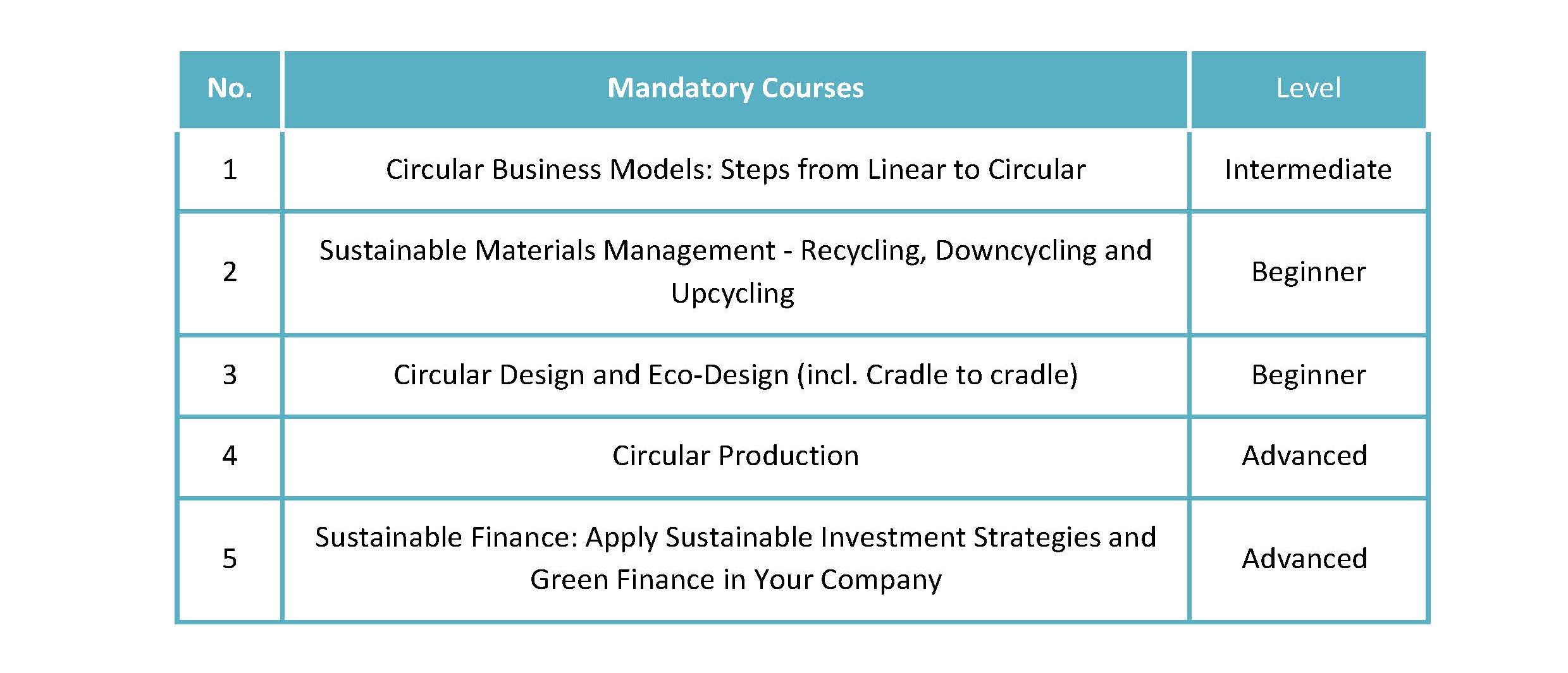 Read details about the programme here: Become a Competitive Startup Manager in Green Businesses